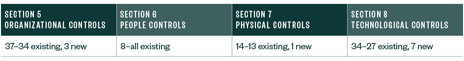 Number of controls in sections 5–8, and how many are new.